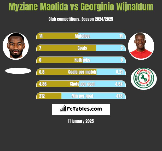 Myziane Maolida vs Georginio Wijnaldum h2h player stats