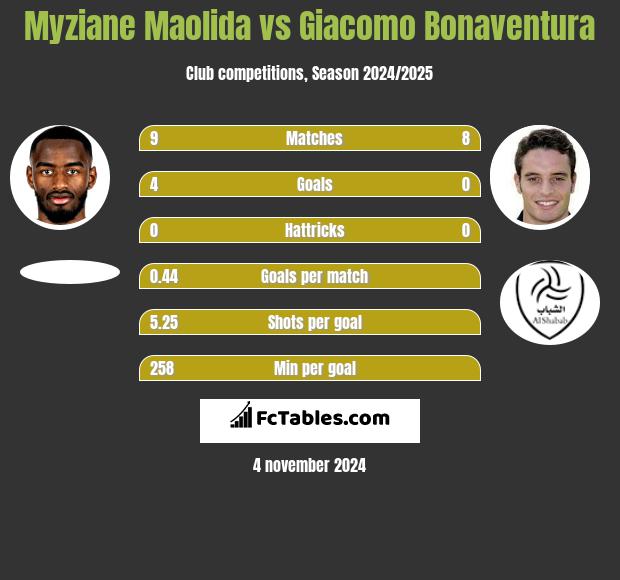 Myziane Maolida vs Giacomo Bonaventura h2h player stats