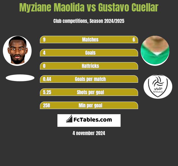 Myziane Maolida vs Gustavo Cuellar h2h player stats