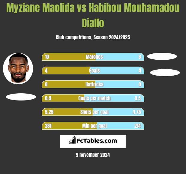 Myziane Maolida vs Habibou Mouhamadou Diallo h2h player stats