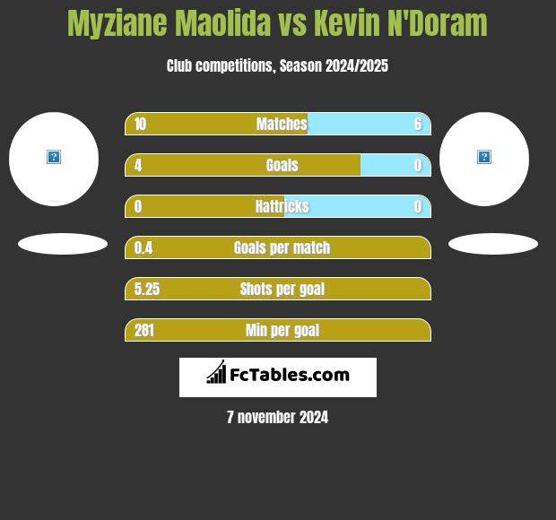 Myziane Maolida vs Kevin N'Doram h2h player stats