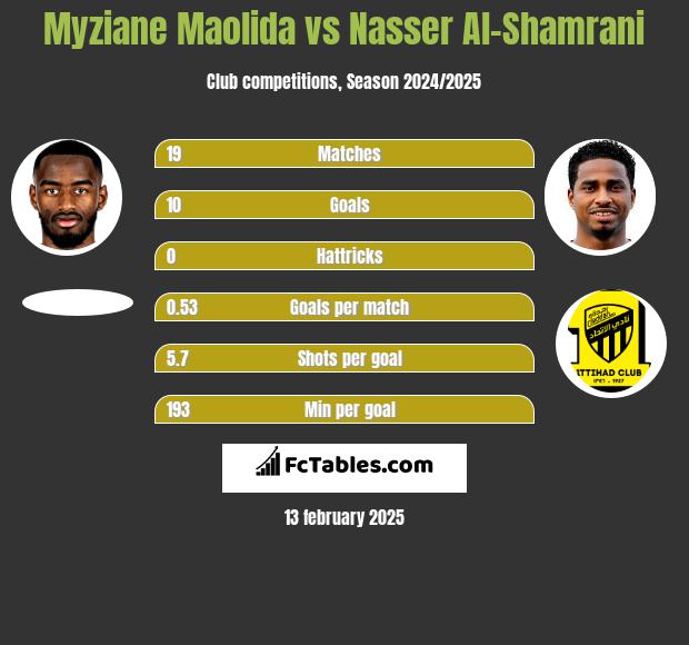 Myziane Maolida vs Nasser Al-Shamrani h2h player stats