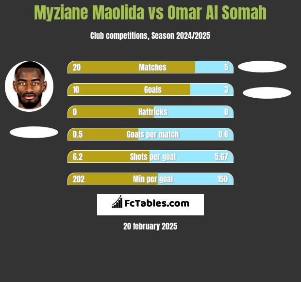 Myziane Maolida vs Omar Al Somah h2h player stats