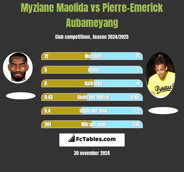 Myziane Maolida vs Pierre-Emerick Aubameyang h2h player stats