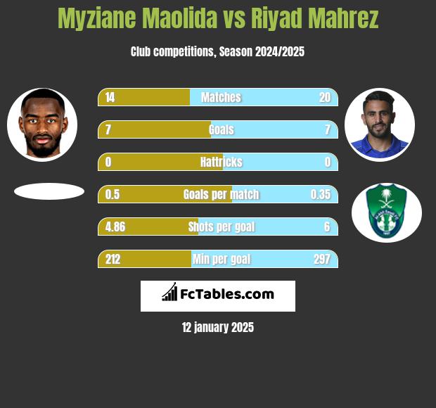 Myziane Maolida vs Riyad Mahrez h2h player stats