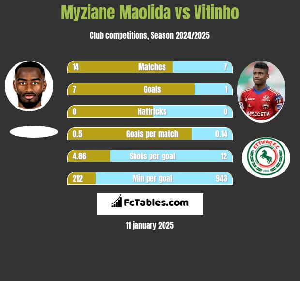 Myziane Maolida vs Vitinho h2h player stats