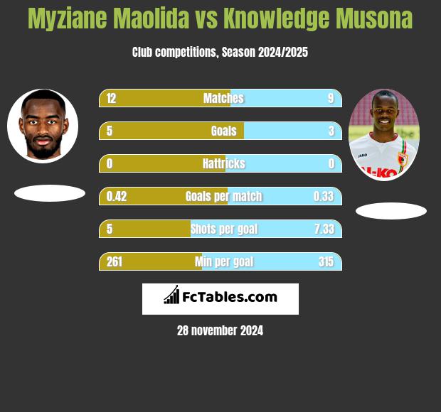 Myziane Maolida vs Knowledge Musona h2h player stats