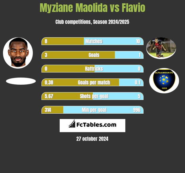 Myziane Maolida vs Flavio h2h player stats