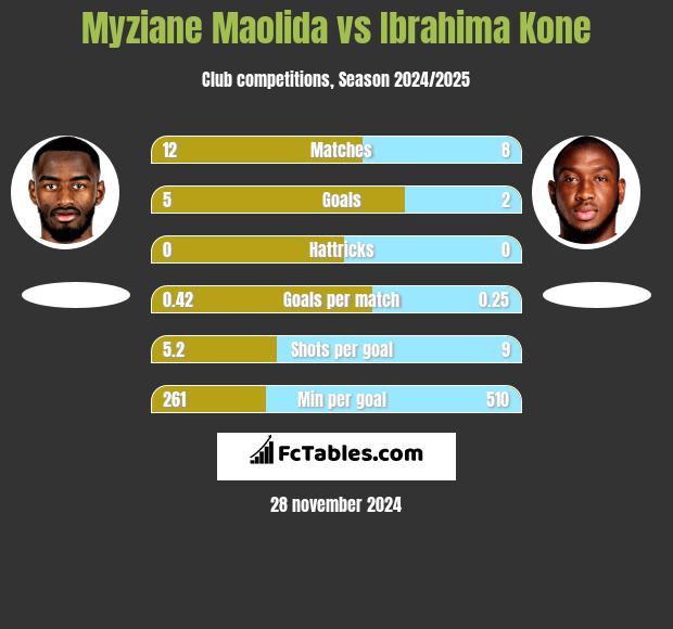 Myziane Maolida vs Ibrahima Kone h2h player stats