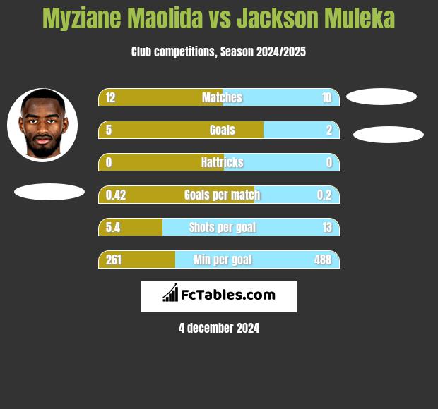 Myziane Maolida vs Jackson Muleka h2h player stats