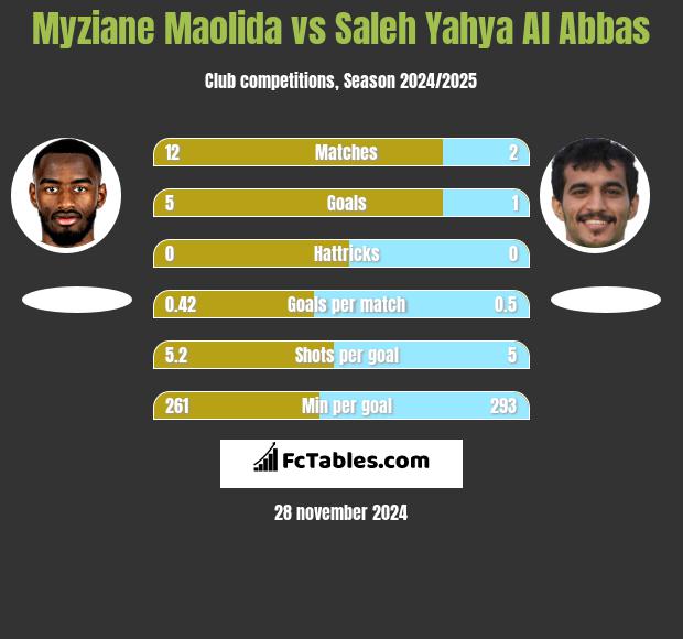 Myziane Maolida vs Saleh Yahya Al Abbas h2h player stats