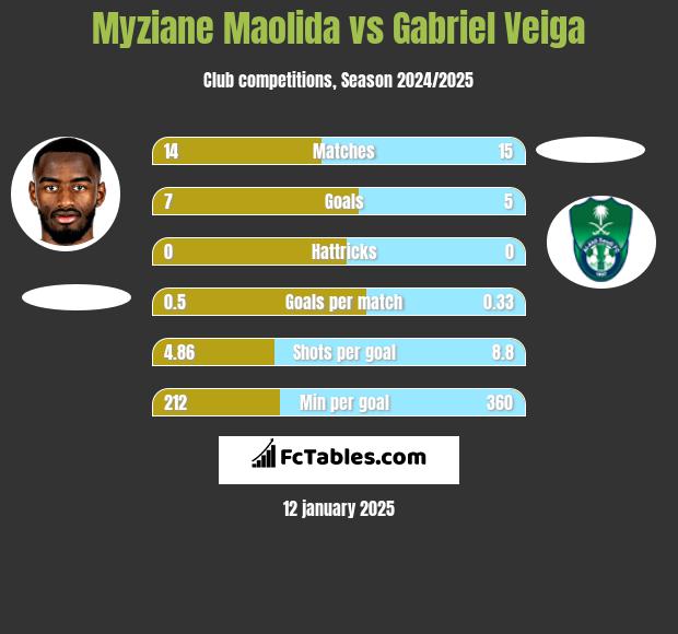 Myziane Maolida vs Gabriel Veiga h2h player stats