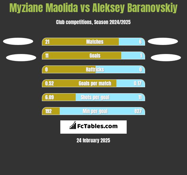 Myziane Maolida vs Aleksey Baranovskiy h2h player stats