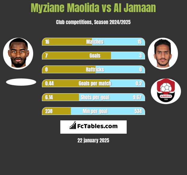 Myziane Maolida vs Al Jamaan h2h player stats