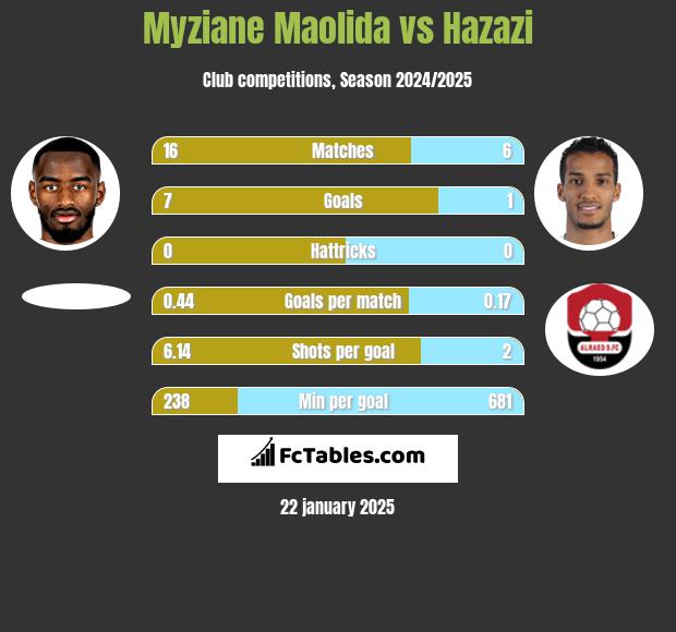 Myziane Maolida vs Hazazi h2h player stats