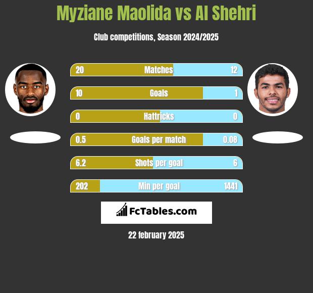 Myziane Maolida vs Al Shehri h2h player stats