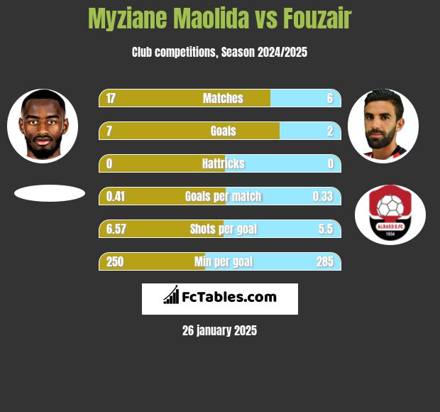 Myziane Maolida vs Fouzair h2h player stats