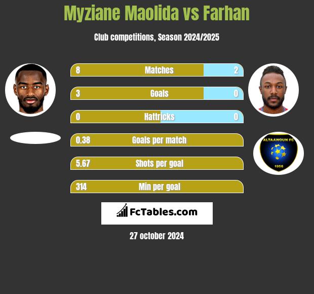 Myziane Maolida vs Farhan h2h player stats