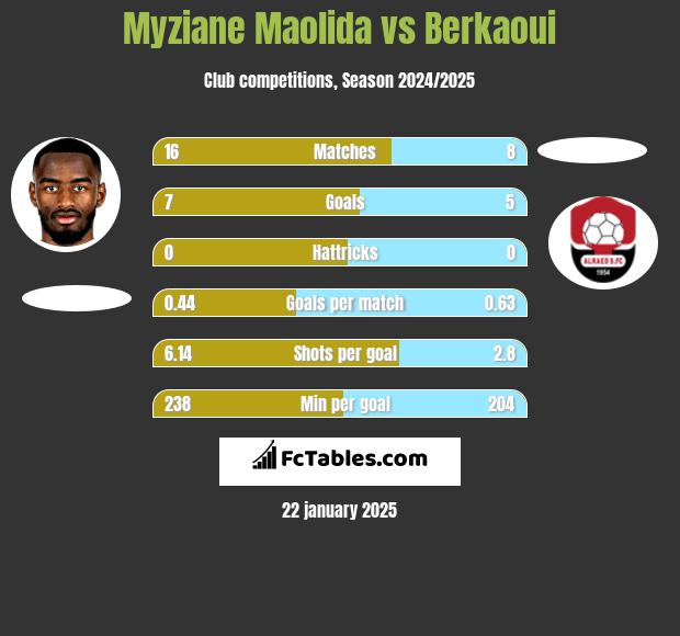 Myziane Maolida vs Berkaoui h2h player stats