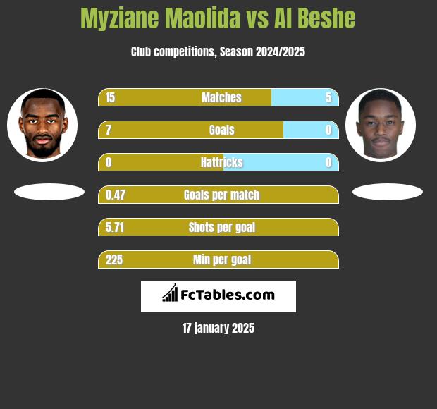 Myziane Maolida vs Al Beshe h2h player stats