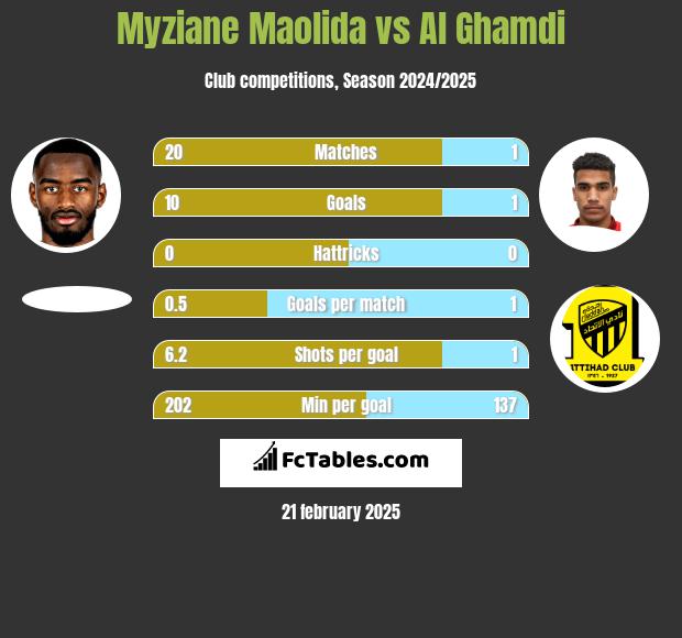 Myziane Maolida vs Al Ghamdi h2h player stats