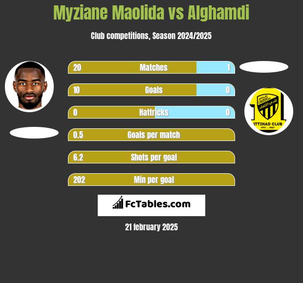 Myziane Maolida vs Alghamdi h2h player stats