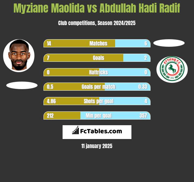 Myziane Maolida vs Abdullah Hadi Radif h2h player stats