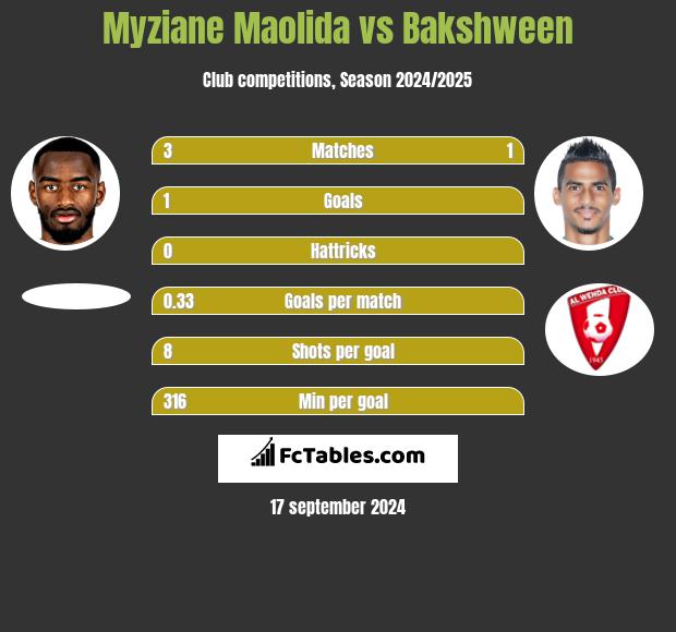 Myziane Maolida vs Bakshween h2h player stats