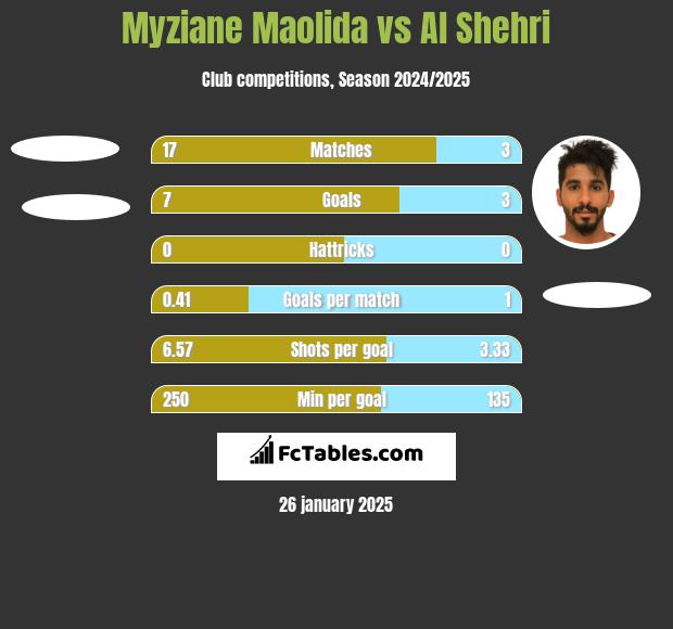 Myziane Maolida vs Al Shehri h2h player stats