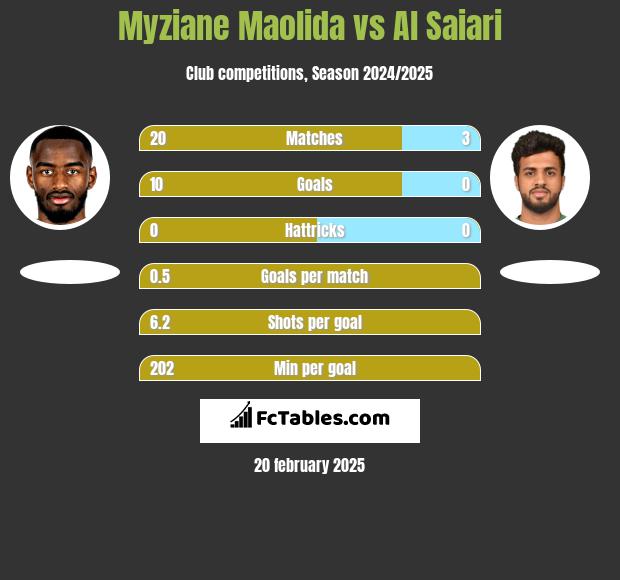 Myziane Maolida vs Al Saiari h2h player stats