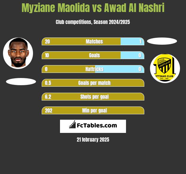 Myziane Maolida vs Awad Al Nashri h2h player stats