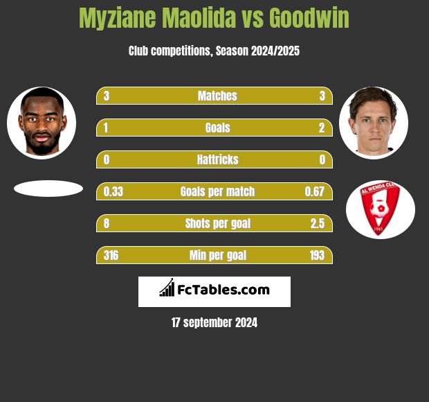 Myziane Maolida vs Goodwin h2h player stats