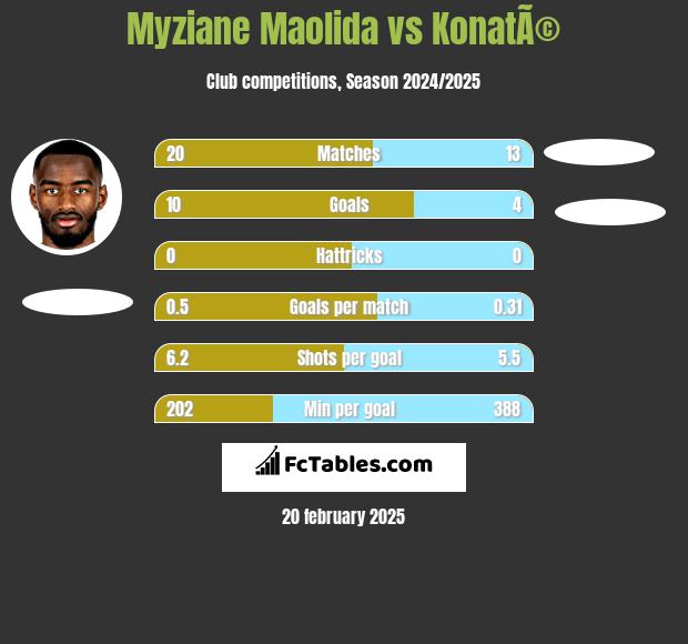 Myziane Maolida vs KonatÃ© h2h player stats