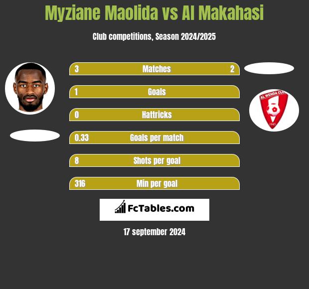 Myziane Maolida vs Al Makahasi h2h player stats