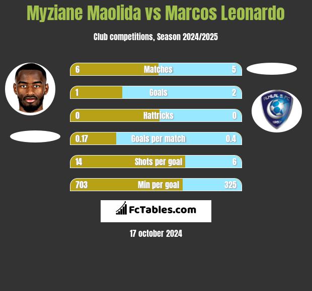 Myziane Maolida vs Marcos Leonardo h2h player stats