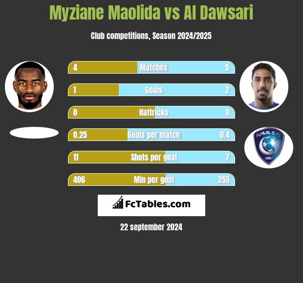 Myziane Maolida vs Al Dawsari h2h player stats