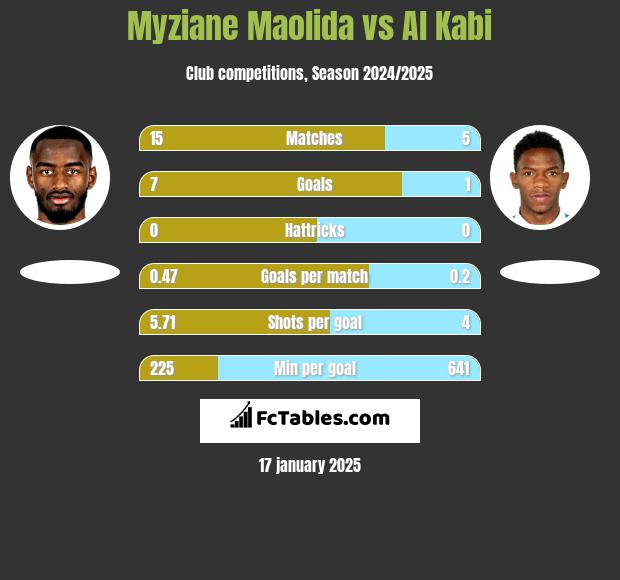 Myziane Maolida vs Al Kabi h2h player stats