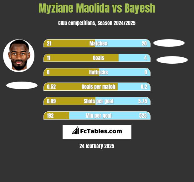 Myziane Maolida vs Bayesh h2h player stats