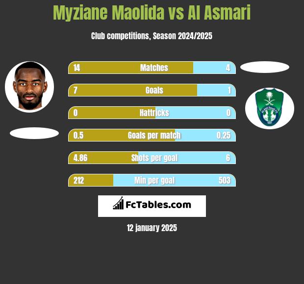 Myziane Maolida vs Al Asmari h2h player stats