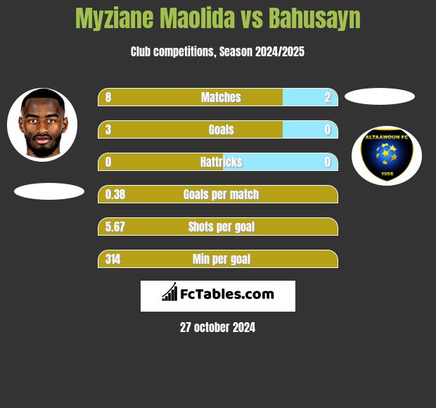 Myziane Maolida vs Bahusayn h2h player stats