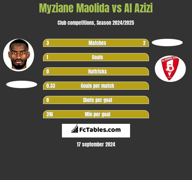 Myziane Maolida vs Al Azizi h2h player stats