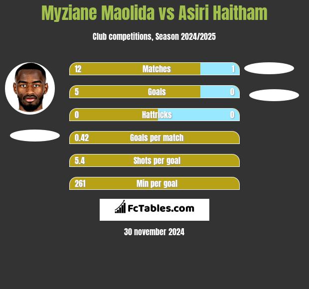 Myziane Maolida vs Asiri Haitham h2h player stats