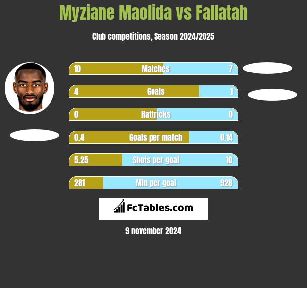 Myziane Maolida vs Fallatah h2h player stats