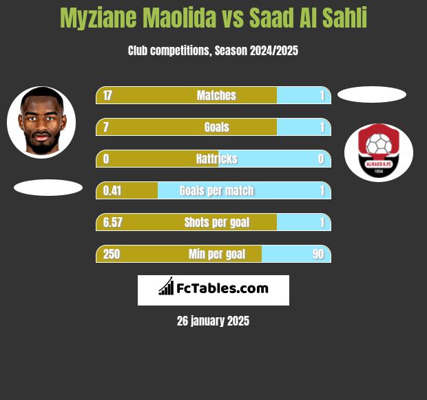 Myziane Maolida vs Saad Al Sahli h2h player stats