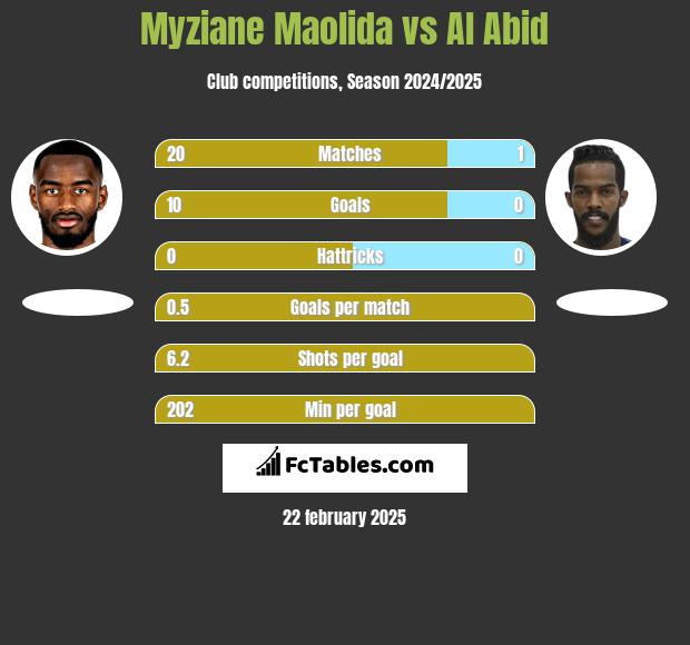 Myziane Maolida vs Al Abid h2h player stats