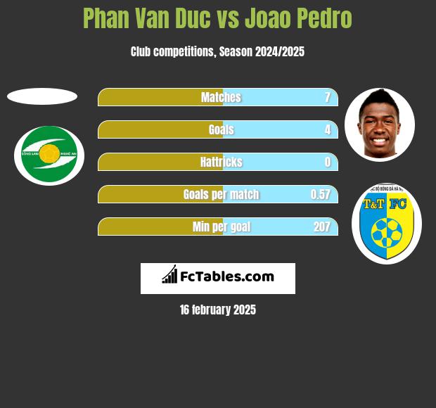 Phan Van Duc vs Joao Pedro h2h player stats