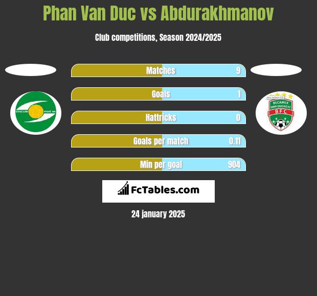 Phan Van Duc vs Abdurakhmanov h2h player stats