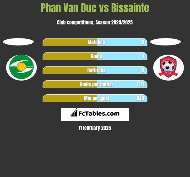 Phan Van Duc vs Bissainte h2h player stats