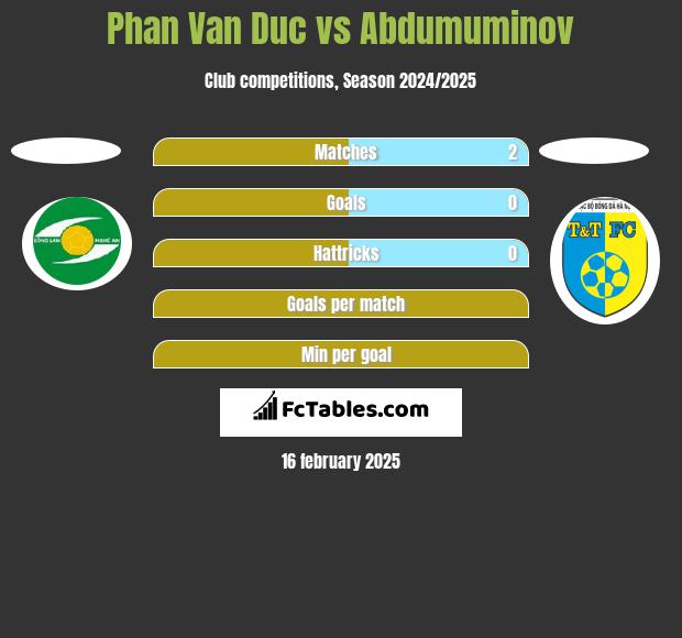 Phan Van Duc vs Abdumuminov h2h player stats