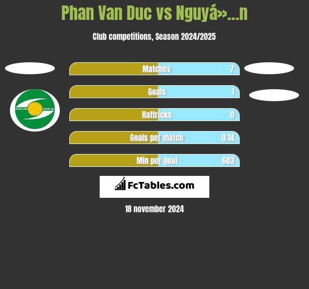 Phan Van Duc vs Nguyá»…n h2h player stats